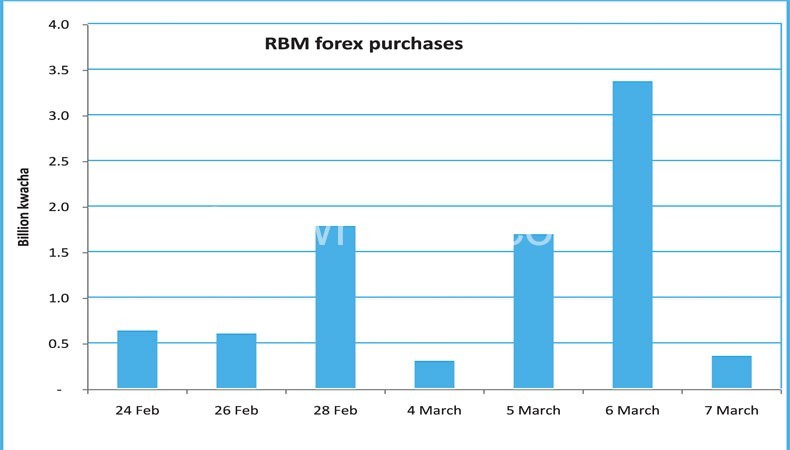 RBM forex purchases in the last two weeks