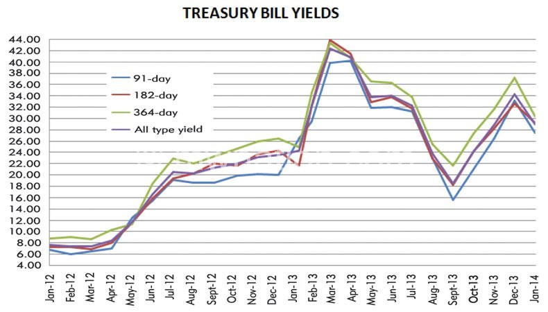 Graph showing movement in T-bills rates