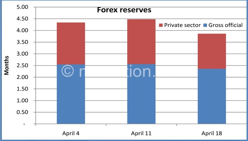 Graph showing forex reserves position