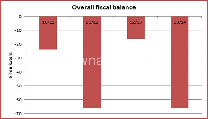 Graph showing Malawi's fiscal deficit over the past 5 years 