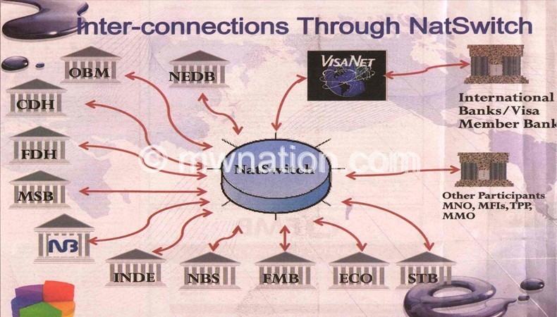 Diagram showing interconnection between banks through Nat Switch