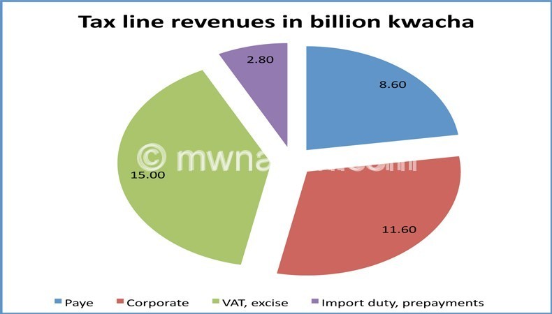Pie chart showing tax lines 