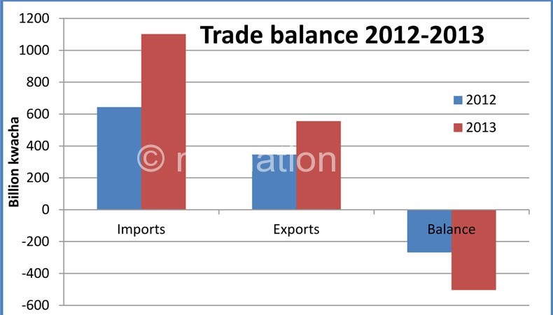 Graph showing level of exports and imports