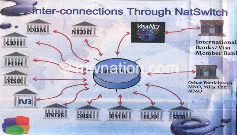 Diagram showing interconnection between banks 
