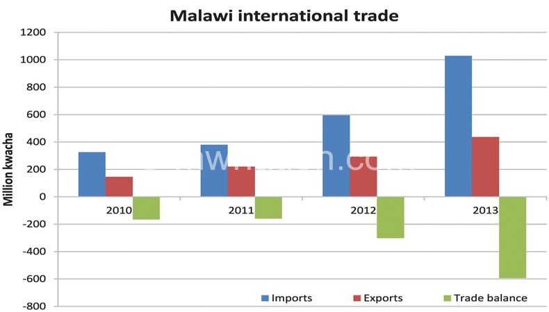Graph showing Malawi's trade balance