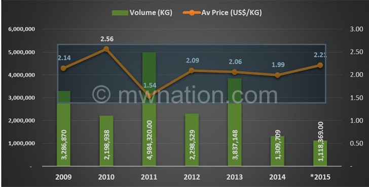 The trend of dark-fired volume sold and average prices from 2009 to date