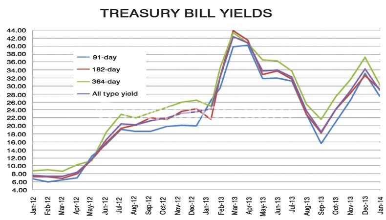 Graph showing the decreasing T-bills rates