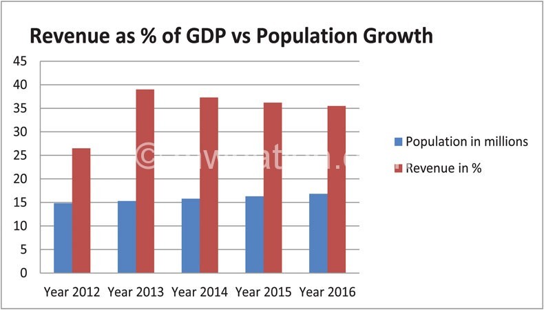 Graph showing revenue as percentage of GDP against population