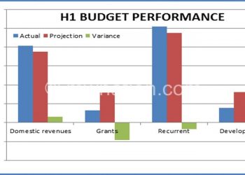 A graphical illustration of H1 budget performance