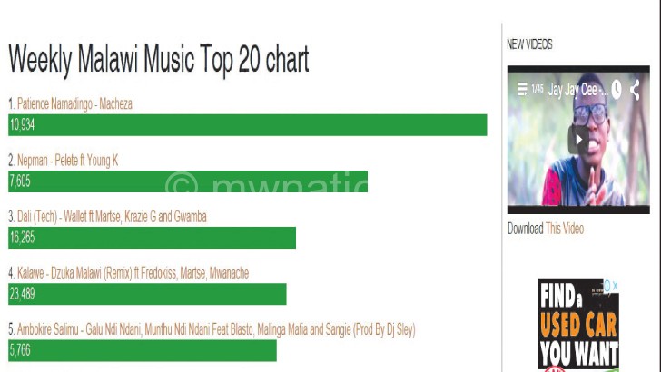 A sceen-grab of MalawiMusic.com’s Top 20 download chart
