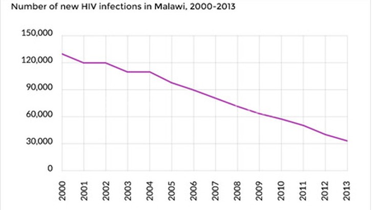 HIV infenctions trends in Malawi in the past decade