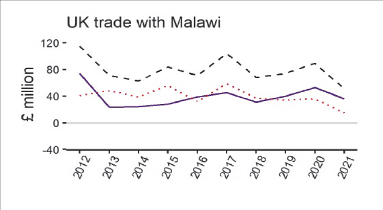 Malawi, UK trade slows￼ 
