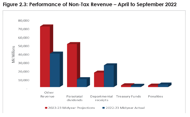 Hostile economy affects non-tax revenue—analystsis