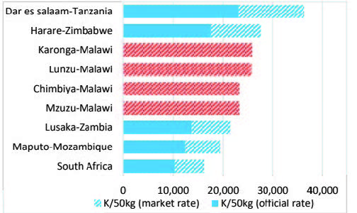 Malawi maize prices lowest among peers