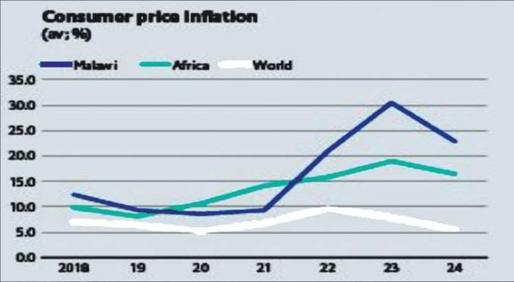 Kwacha fall threatens Inflation outlook—EIU