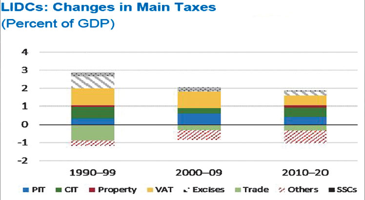 Malawi tax revenues below par—IMF - The Nation Online