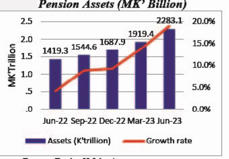 Pension arrears hit K31.1 billion