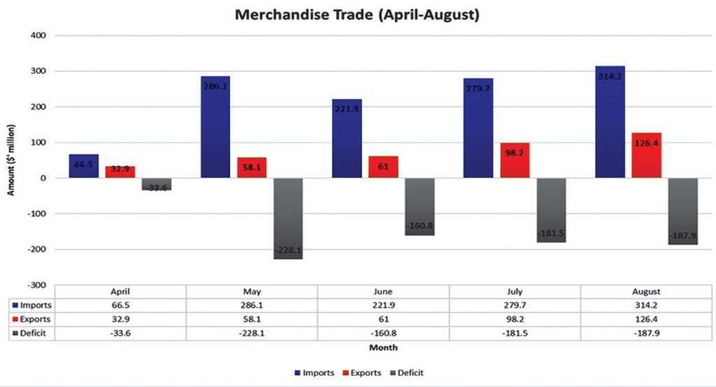 Trade deficit hits$1.7bn in Q3—RBM