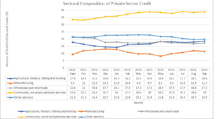 Private sector credit remains below par