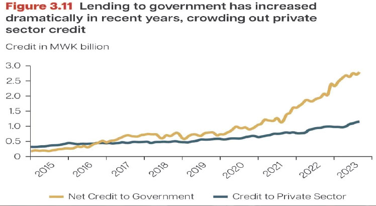 Government dominates loans, hits k3.3tn
