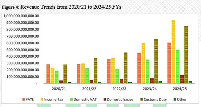 Tax Revenue To Budget Shrinks Nation Online