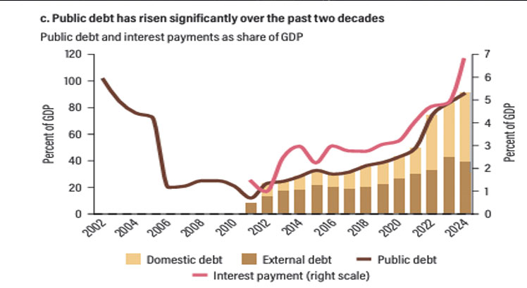  Debt restructuring stalls—world bank