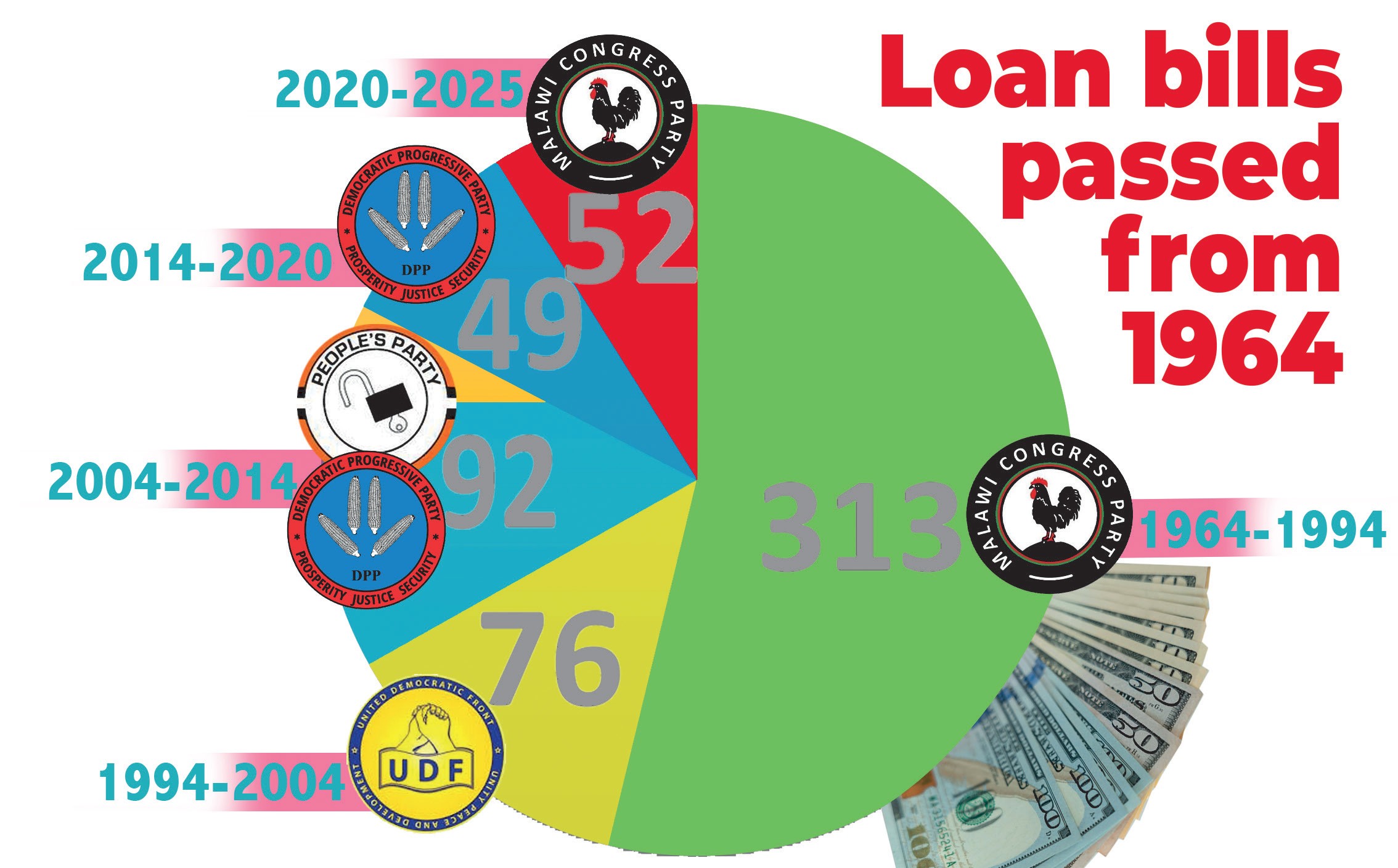 Data reveals 99% of loan bills bypassed baseline scrutiny timelines
